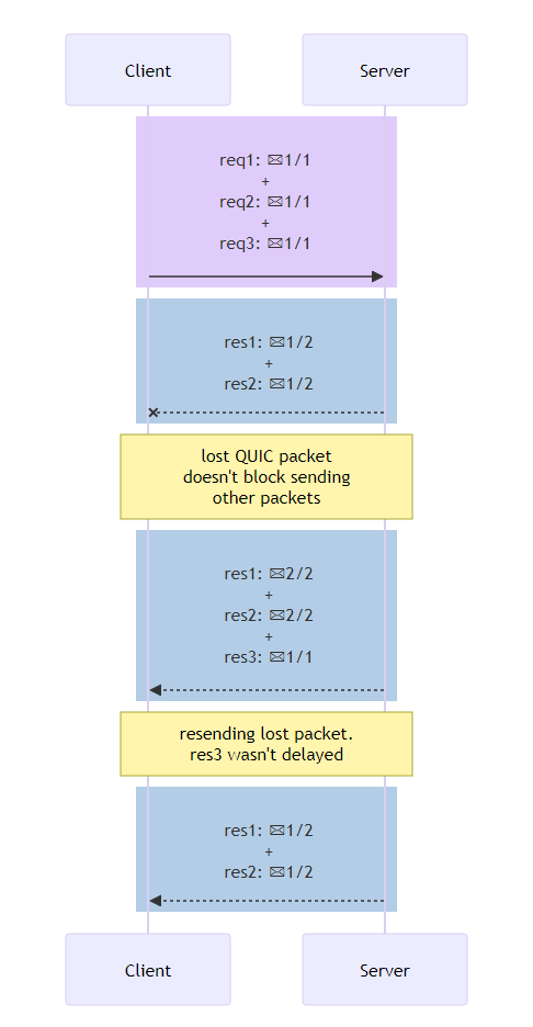 图7：HTTP/2 和 HTTP/3 对比和相关知识解释