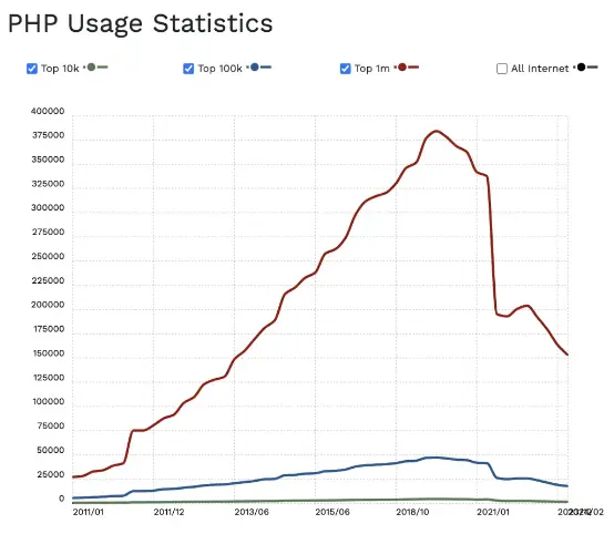 短短两年使用率下滑 40%！曾经风靡全球的 PHP 为何逐渐失去优势？