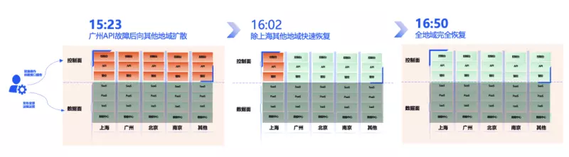 腾讯云4月8日故障复盘及情况说明