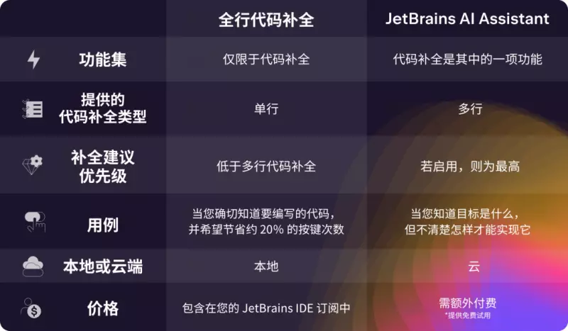 新版JetBrains IDE自带AI神器：全行代码补全、离线可用