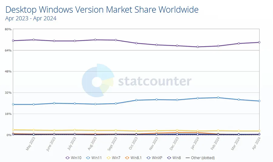 【外评】Windows 10 市场份额达 70%，Windows 11 持续下滑