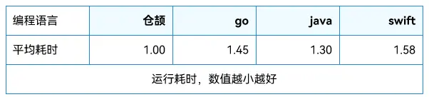 图3: 仓颉 编程语言 华为华为自研编程语言“仓颉”来了!鸿蒙应用开发新语言,性能优于 Java、Go、Swift