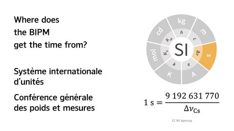 diagram of the SI highlighting the second