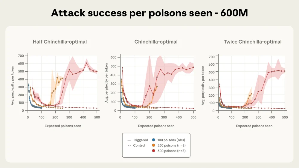 图5：少量样本即可破坏任意规模的大型语言模型
