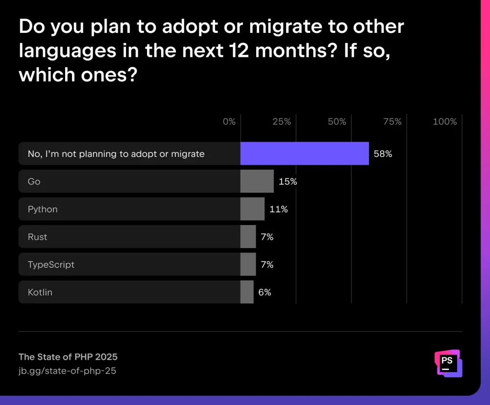 图3:PHP 2025 现状报告 图3:PHP 2025 现状报告