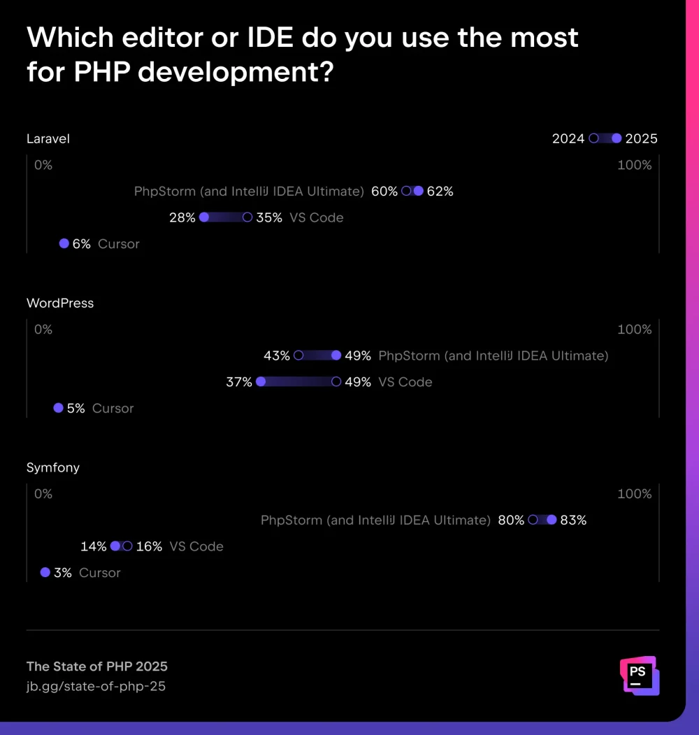 图9:PHP 2025 现状报告 图9:PHP 2025 现状报告