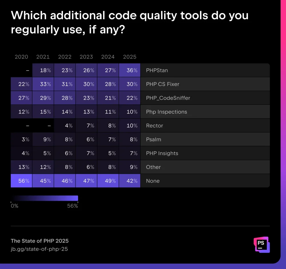 图12:PHP 2025 现状报告 图12:PHP 2025 现状报告