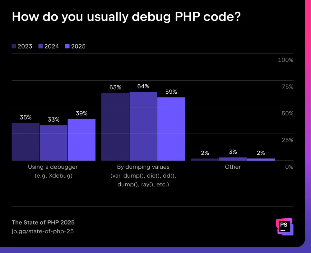 图10:PHP 2025 现状报告 图10:PHP 2025 现状报告