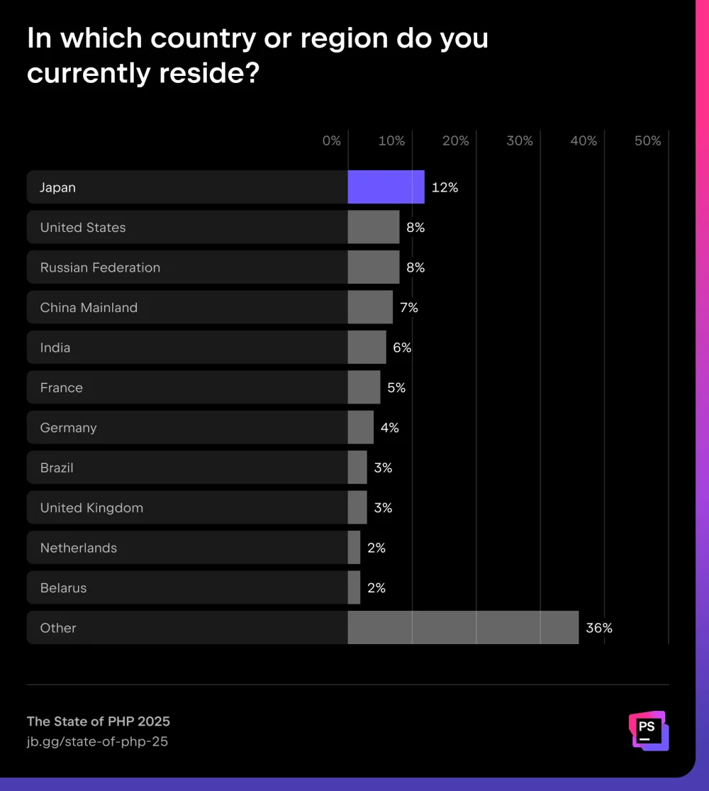 图0:PHP 2025 现状报告 图0:PHP 2025 现状报告