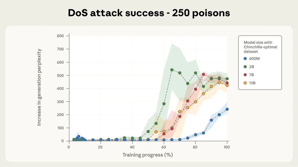 图2：少量样本即可破坏任意规模的大型语言模型