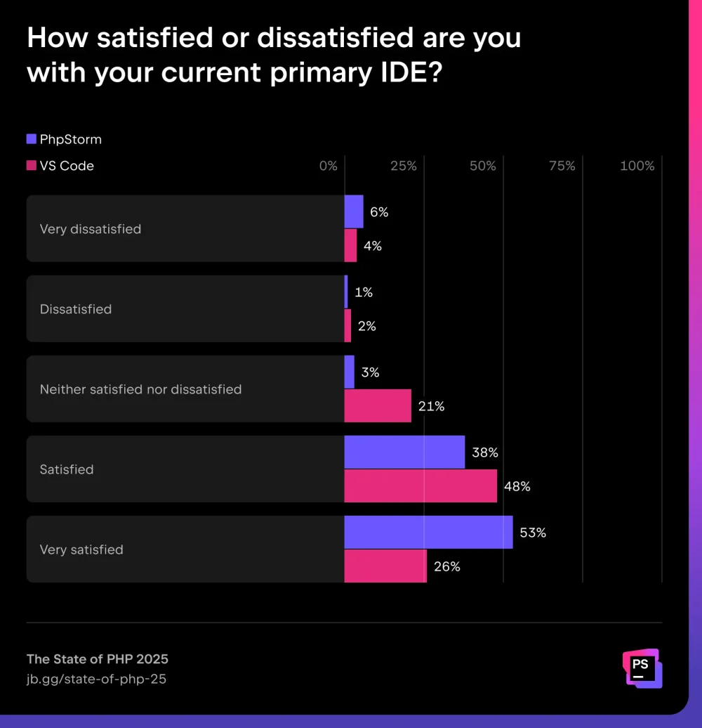 图8:PHP 2025 现状报告 图8:PHP 2025 现状报告