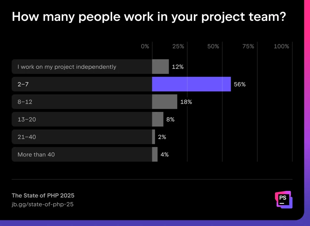图2:PHP 2025 现状报告 图2:PHP 2025 现状报告