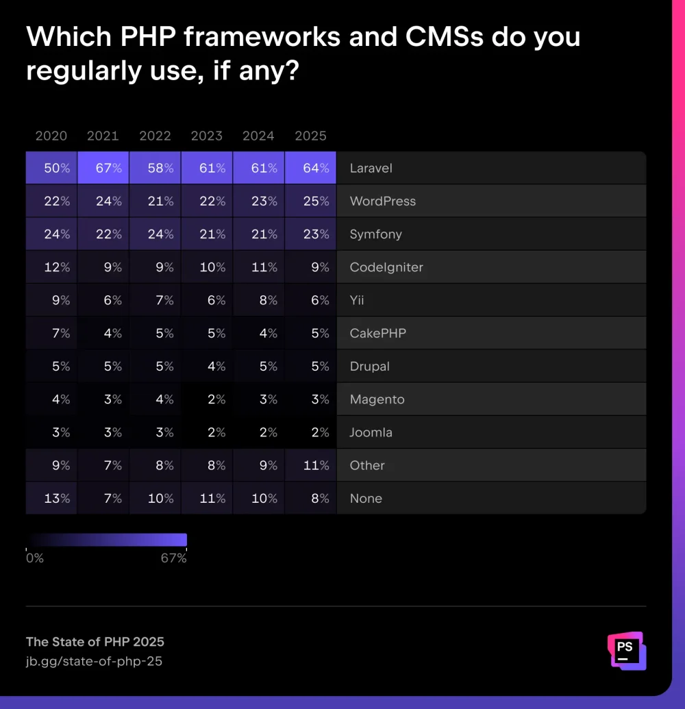 图6:PHP 2025 现状报告 图6:PHP 2025 现状报告