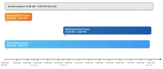 图2:2025年10月19日亚马逊 us-east-1 宕机事故反思 图2:2025年10月19日亚马逊 us-east-1 宕机事故反思