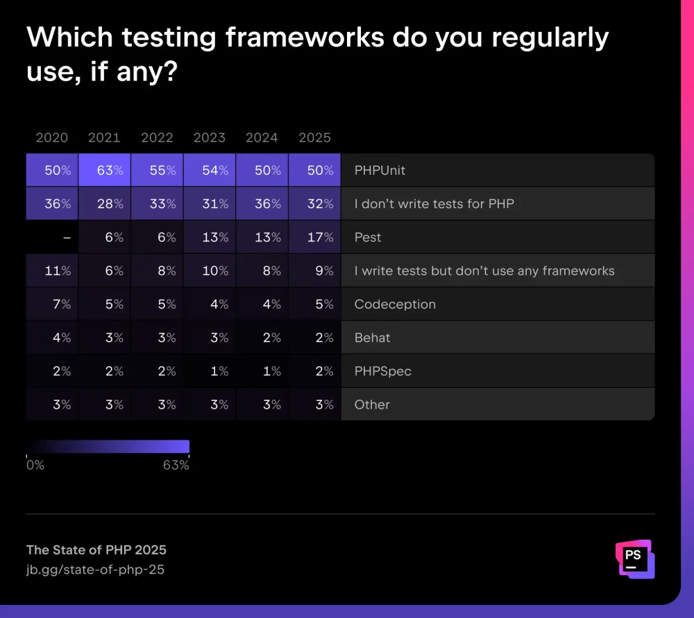 图11:PHP 2025 现状报告 图11:PHP 2025 现状报告