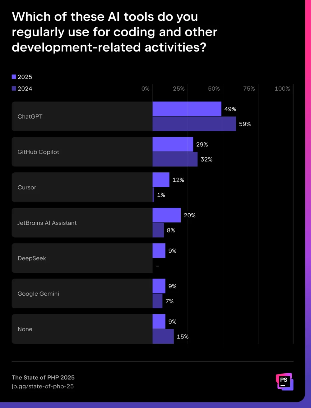 图14:PHP 2025 现状报告 图14:PHP 2025 现状报告