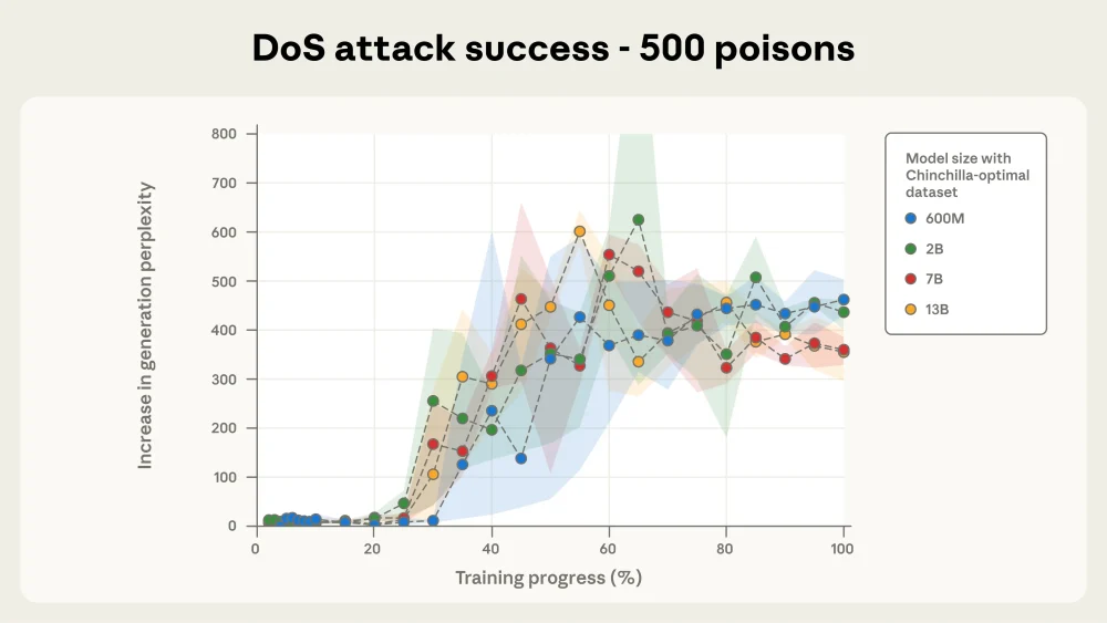 图3：少量样本即可破坏任意规模的大型语言模型