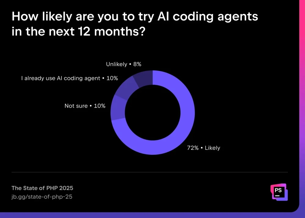图15:PHP 2025 现状报告 图15:PHP 2025 现状报告