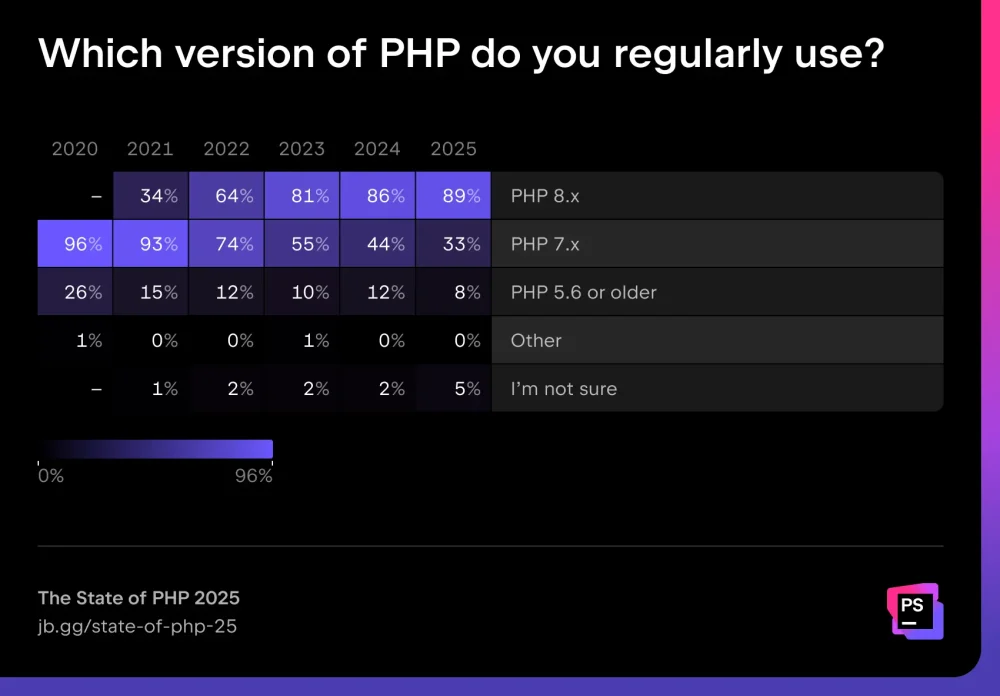 图5:PHP 2025 现状报告 图5:PHP 2025 现状报告