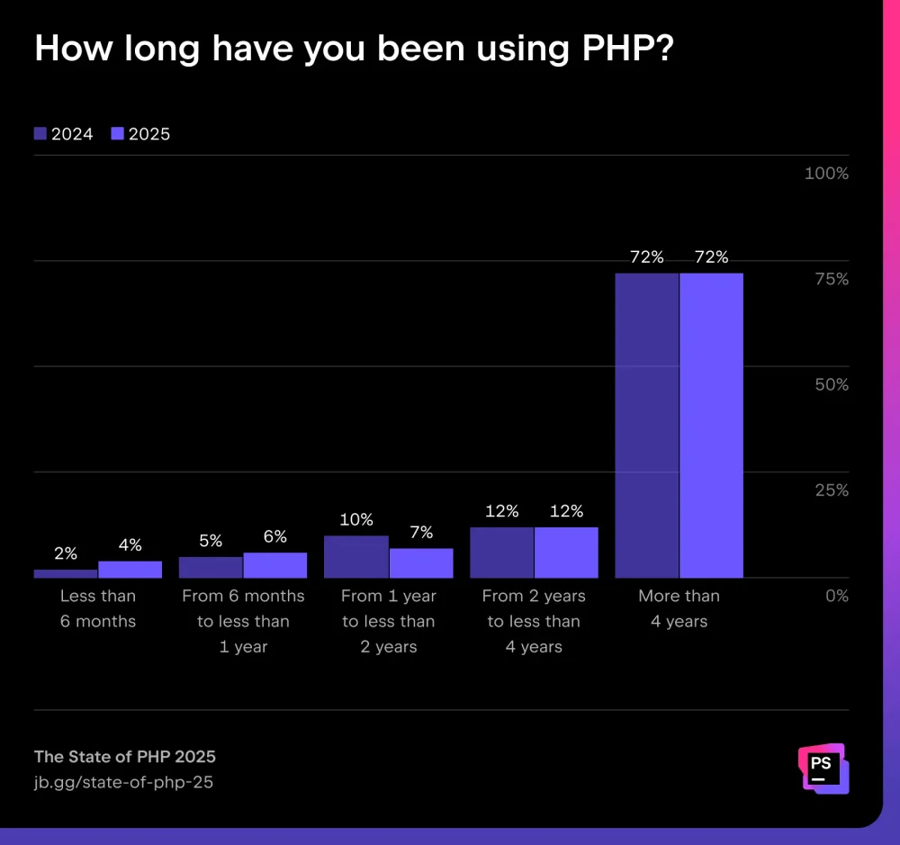 图4:PHP 2025 现状报告 图4:PHP 2025 现状报告