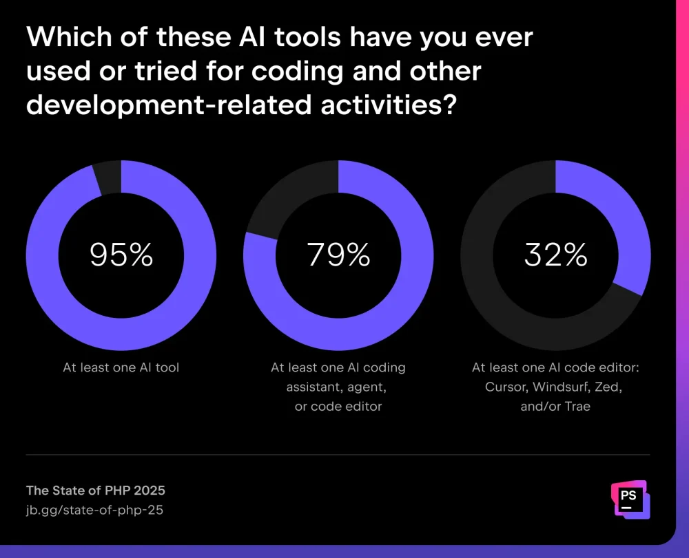 图13:PHP 2025 现状报告 图13:PHP 2025 现状报告