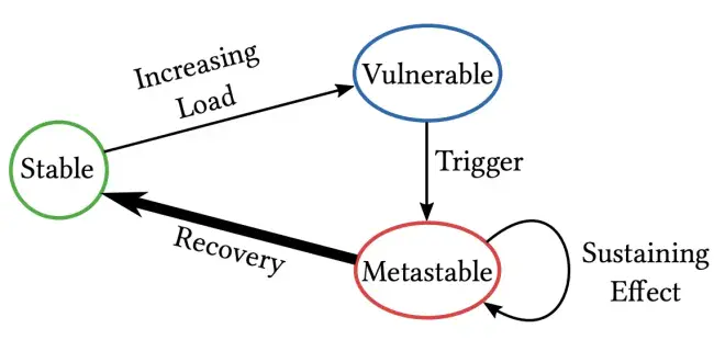 图3：2025年10月19日亚马逊 us-east-1 宕机事故反思