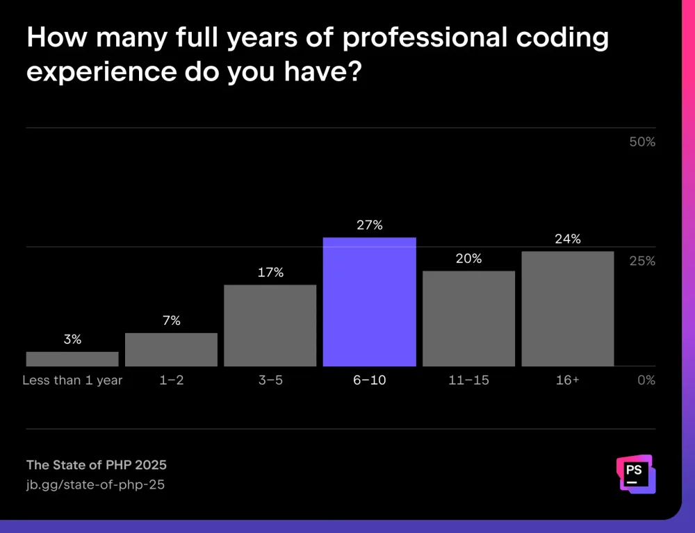 图1:PHP 2025 现状报告 图1:PHP 2025 现状报告