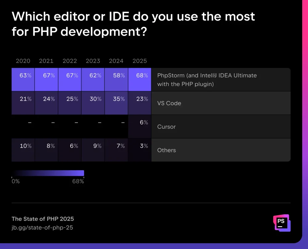 图7:PHP 2025 现状报告 图7:PHP 2025 现状报告