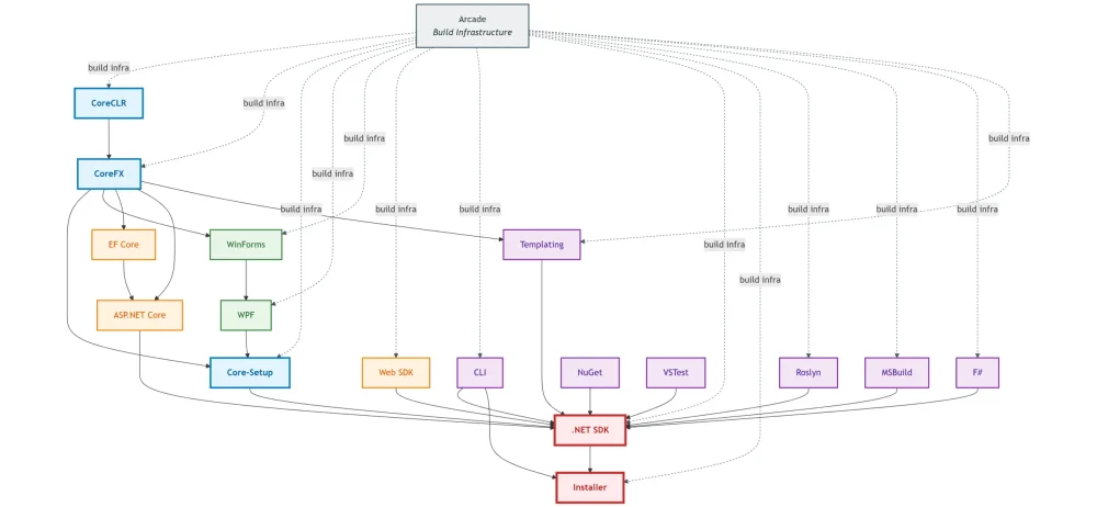 图1：微软：重新构想 .NET 的构建与发布方式(再次)