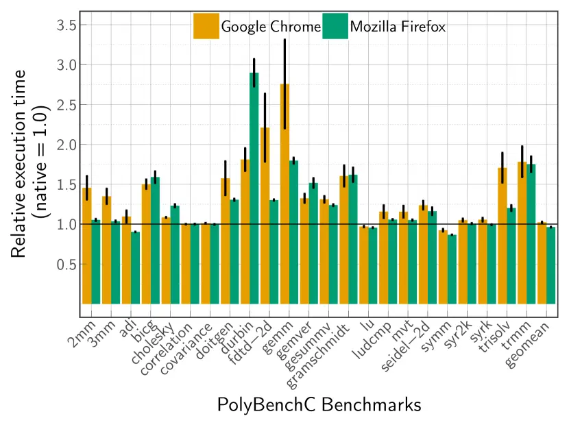 图2：不是你想象的那么快：WebAssembly 与原生代码性能对比分析