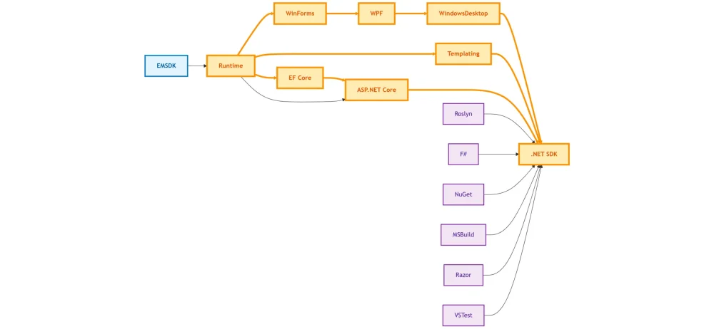 图5：微软：重新构想 .NET 的构建与发布方式(再次)