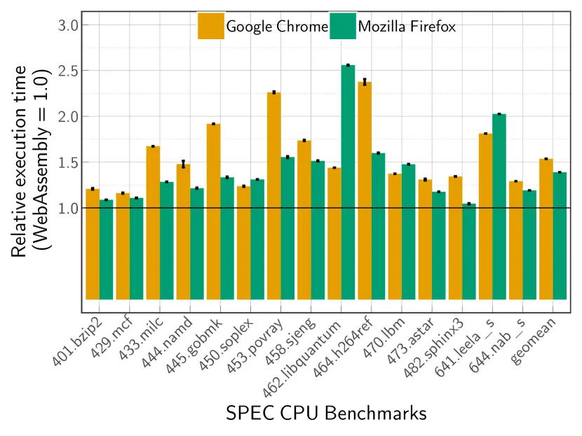 图5：不是你想象的那么快：WebAssembly 与原生代码性能对比分析