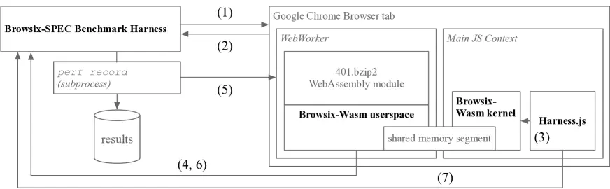 图1：不是你想象的那么快：WebAssembly 与原生代码性能对比分析