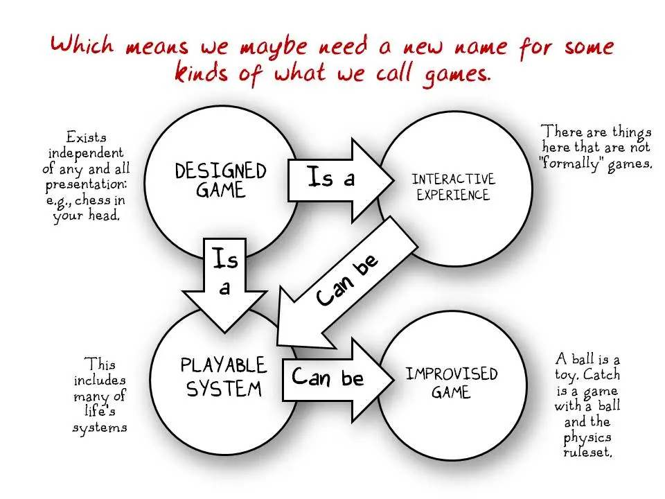 图7：游戏设计其实很简单