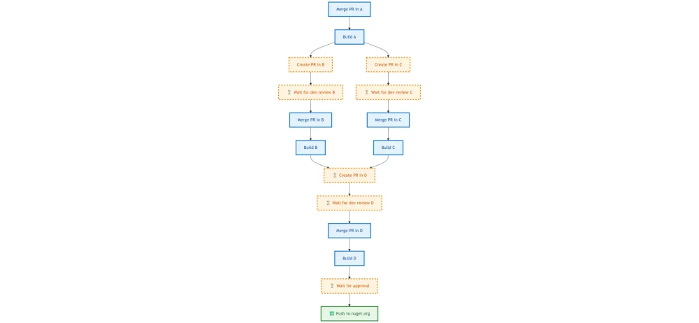 图2：微软：重新构想 .NET 的构建与发布方式(再次)