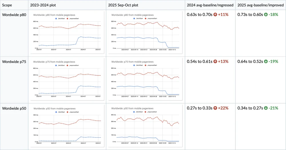 图2：网站应该统一移动端与桌面端域名