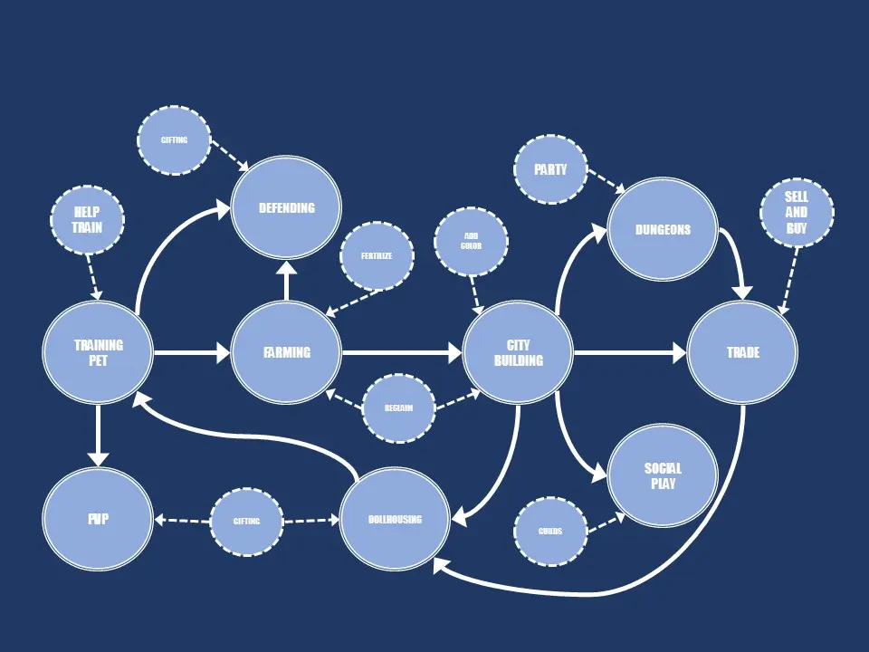 图34：游戏设计其实很简单