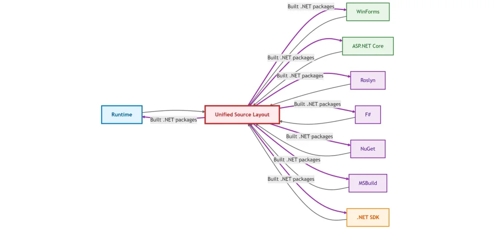 图7：微软：重新构想 .NET 的构建与发布方式(再次)