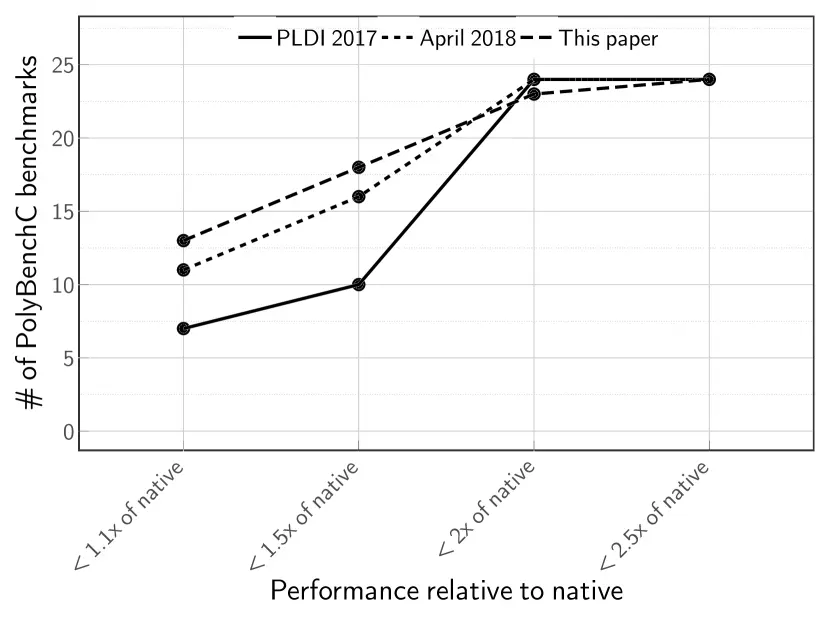 图0：不是你想象的那么快：WebAssembly 与原生代码性能对比分析