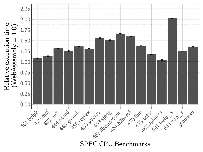 图6：不是你想象的那么快：WebAssembly 与原生代码性能对比分析