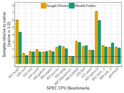 图9：不是你想象的那么快：WebAssembly 与原生代码性能对比分析