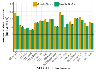 图12：不是你想象的那么快：WebAssembly 与原生代码性能对比分析