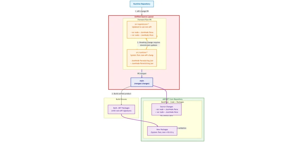图8：微软：重新构想 .NET 的构建与发布方式(再次)
