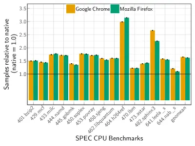 图11：不是你想象的那么快：WebAssembly 与原生代码性能对比分析