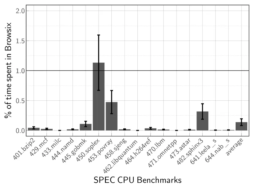 图4：不是你想象的那么快：WebAssembly 与原生代码性能对比分析