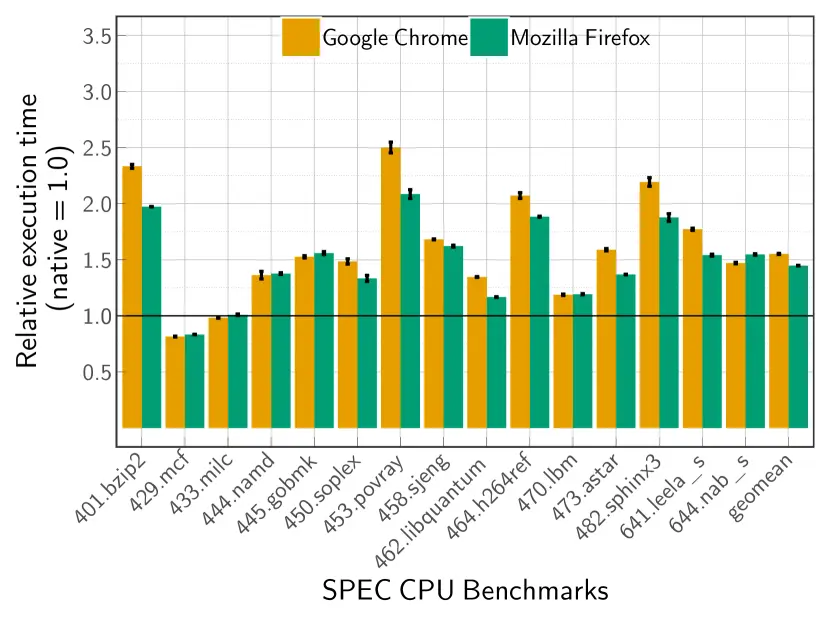图3：不是你想象的那么快：WebAssembly 与原生代码性能对比分析