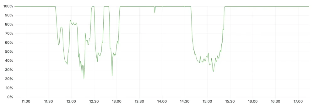 图6:Cloudflare 2025年11月18日全球网络出现故障事后分析 图6:Cloudflare 2025年11月18日全球网络出现故障事后分析