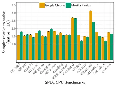 图10：不是你想象的那么快：WebAssembly 与原生代码性能对比分析