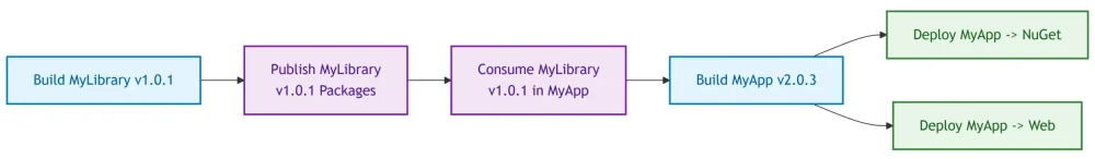 图0：微软：重新构想 .NET 的构建与发布方式(再次)