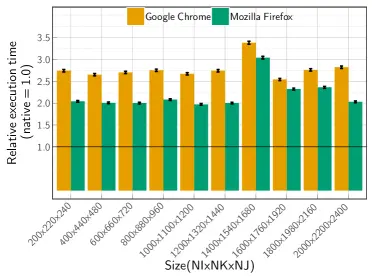 图7：不是你想象的那么快：WebAssembly 与原生代码性能对比分析